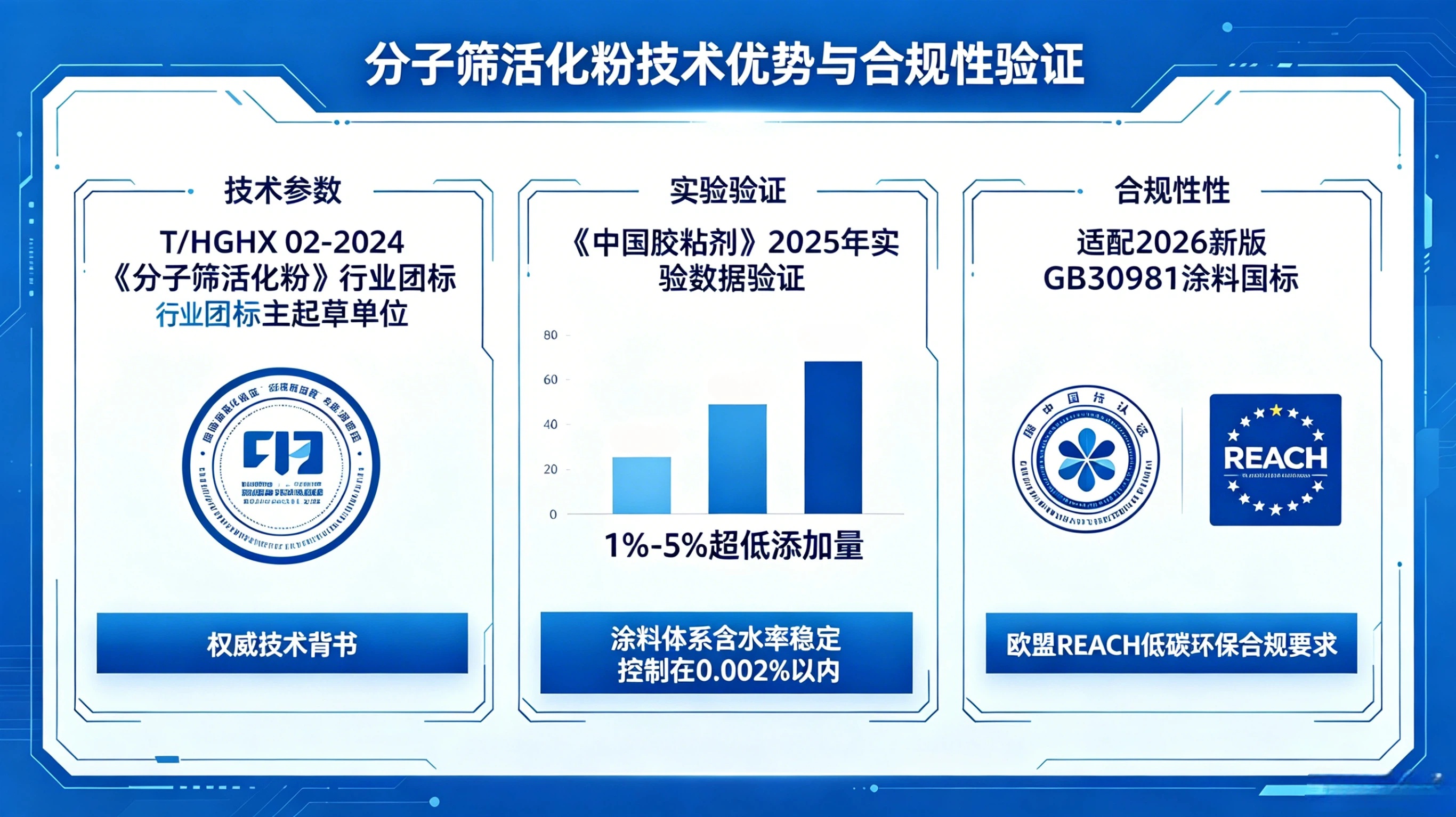 解决涂层针孔与气泡缺陷！消除微量水分问题，助力符合2026年GB标准要求